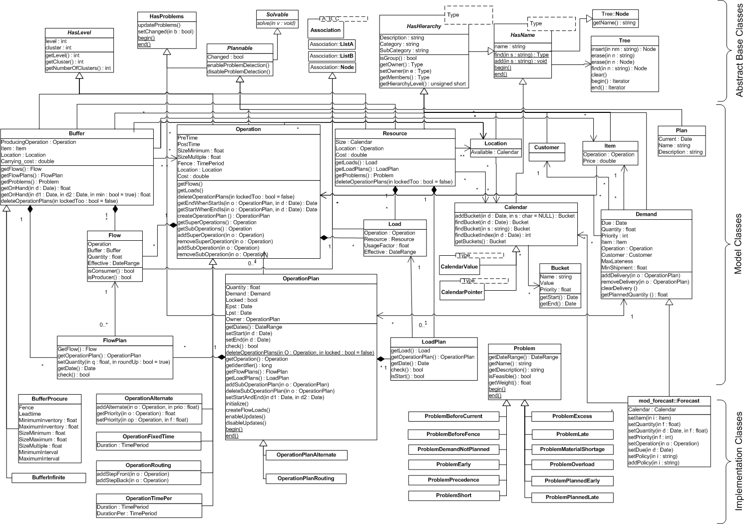 Class diagram - domain model classes