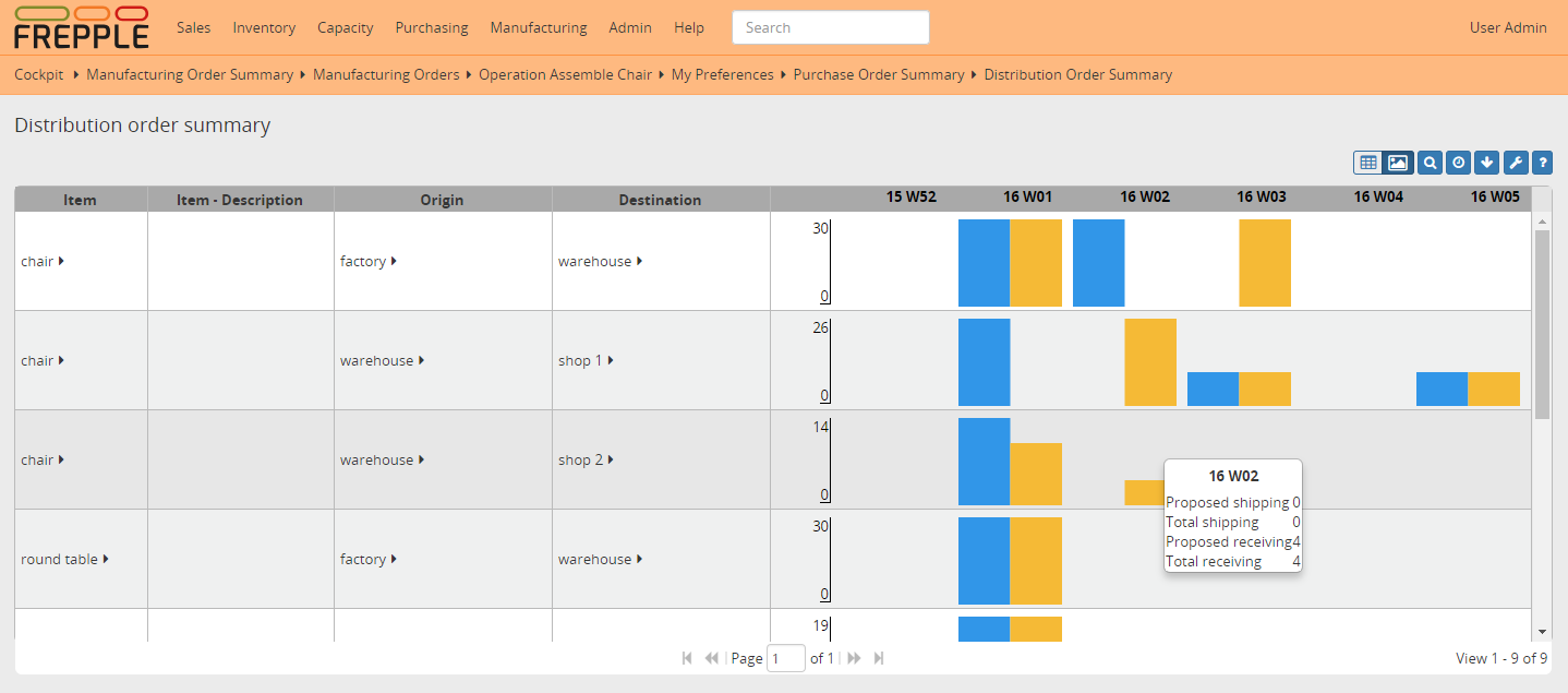 Distribution order summary as a graph