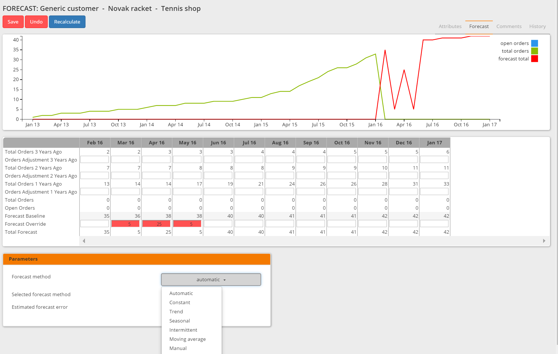 Forecast graph and table