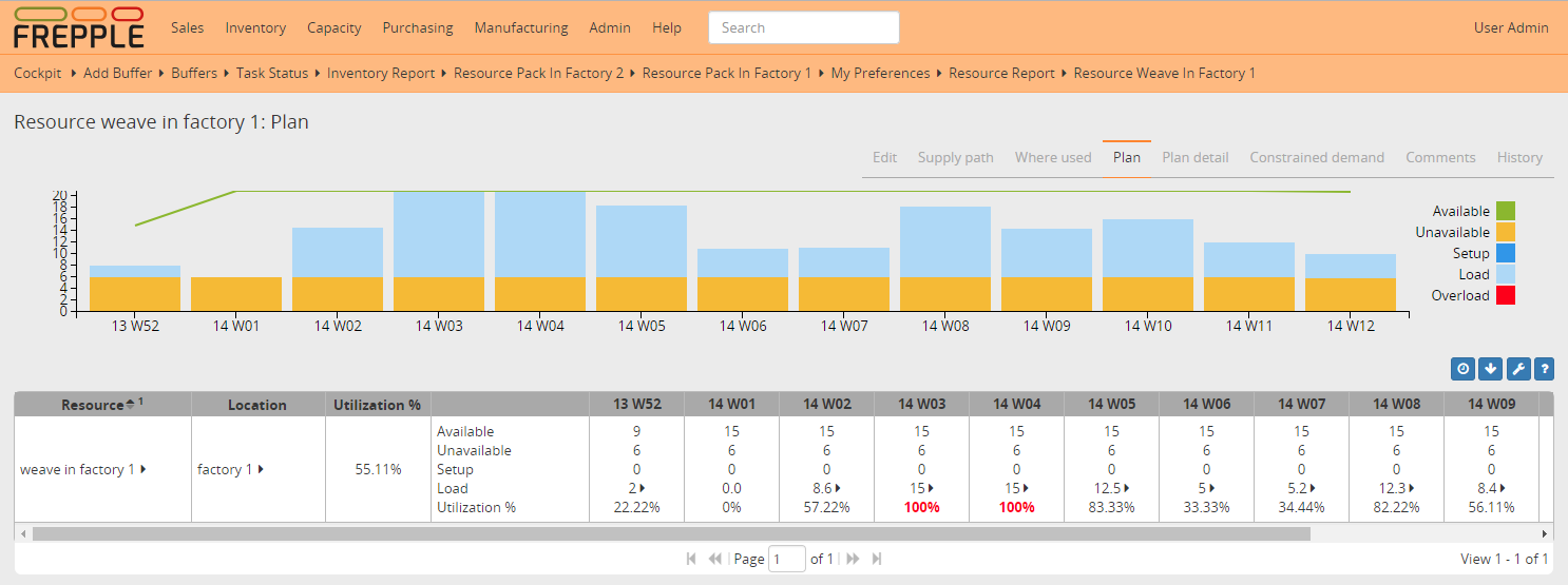 Resource report for a single resource