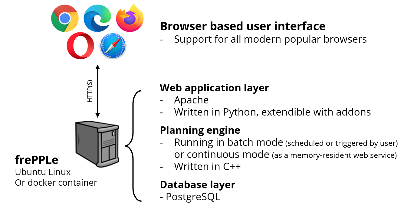 Architecture overview