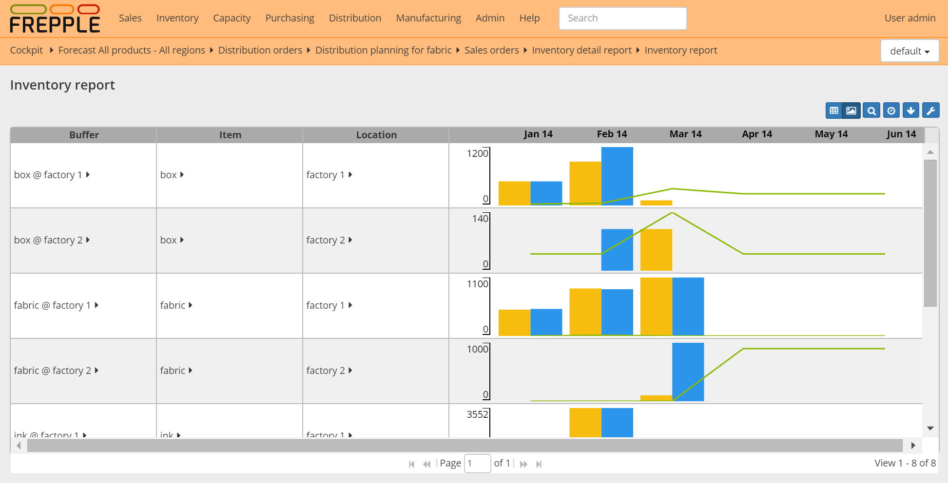 Inventory report as a graph