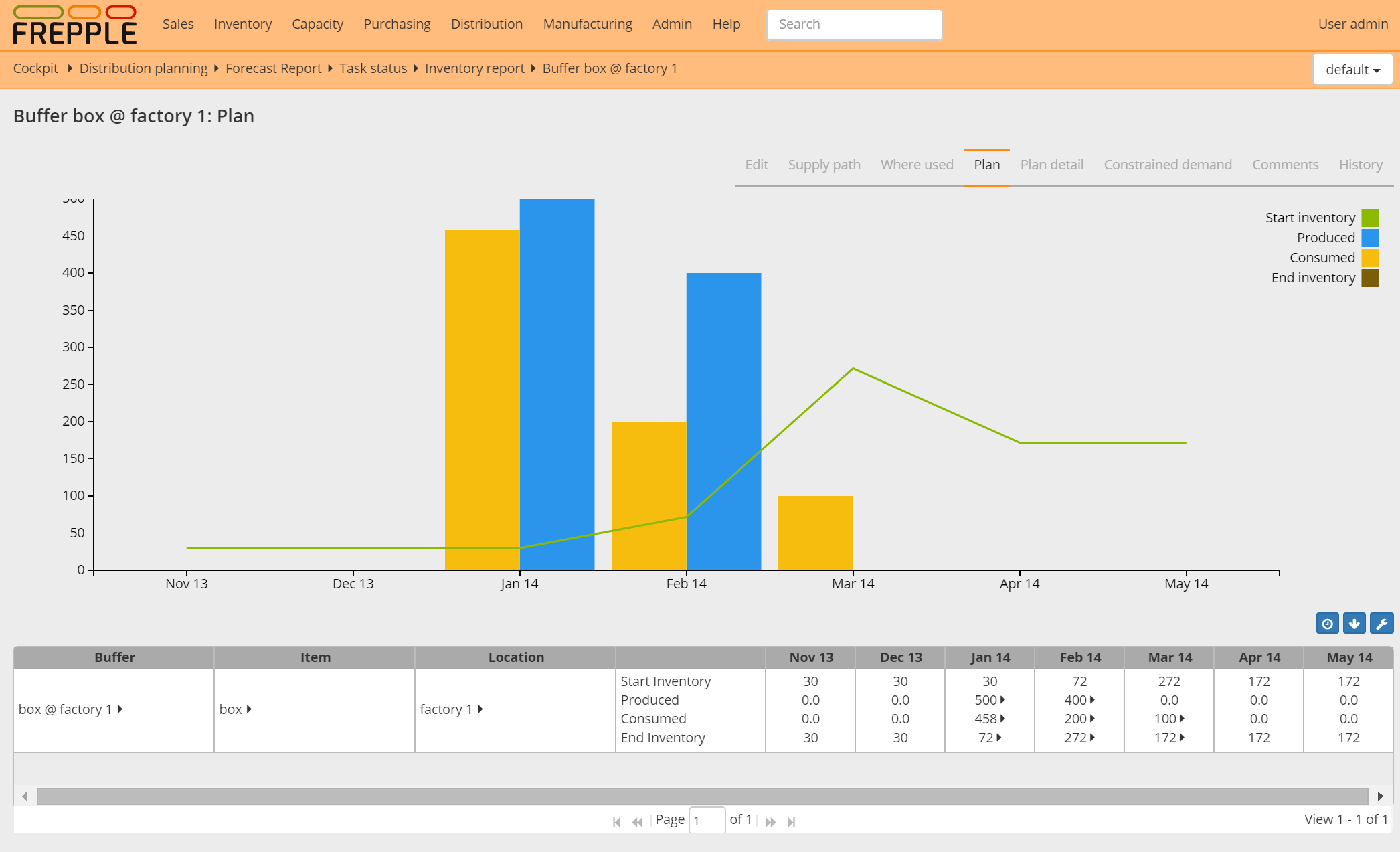 Inventory report for a single buffer