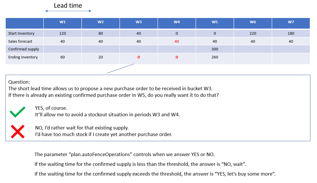 Illustration of autofence parameter