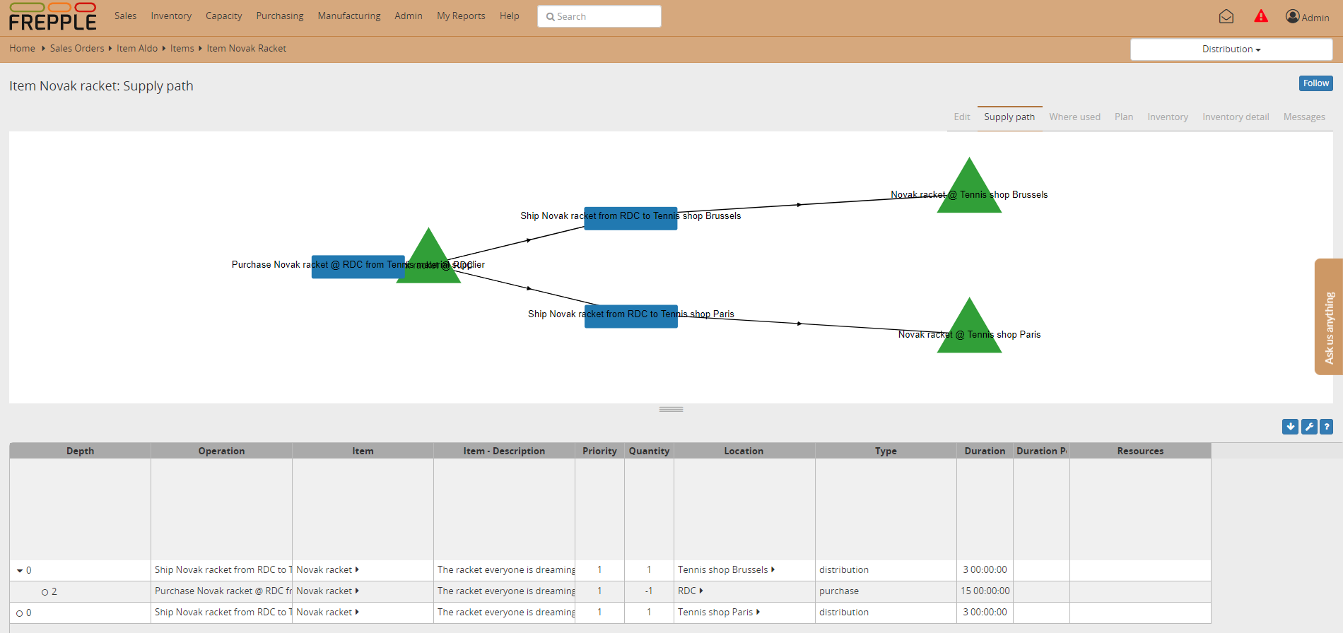 Distribution supply chain