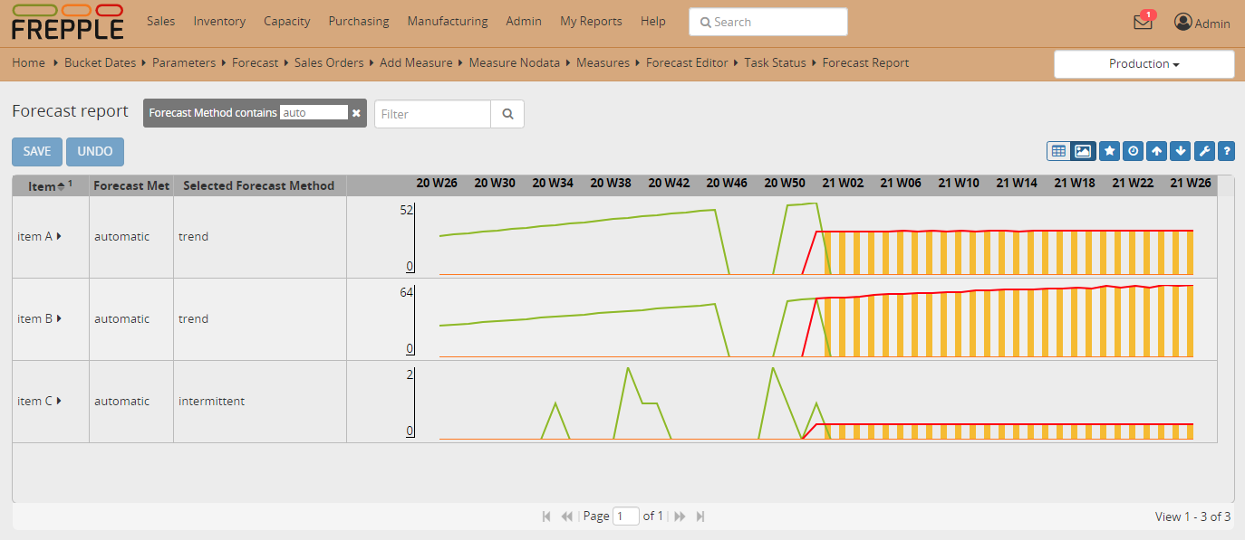 Forecast time series with missing data