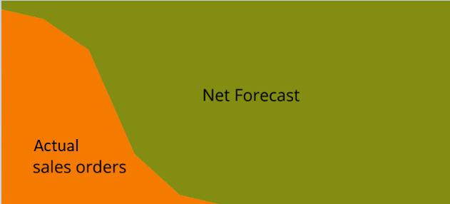 Actual sales orders consuming forecast.