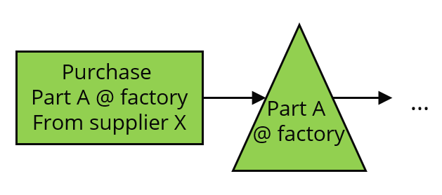 Modeling - Purchase operation