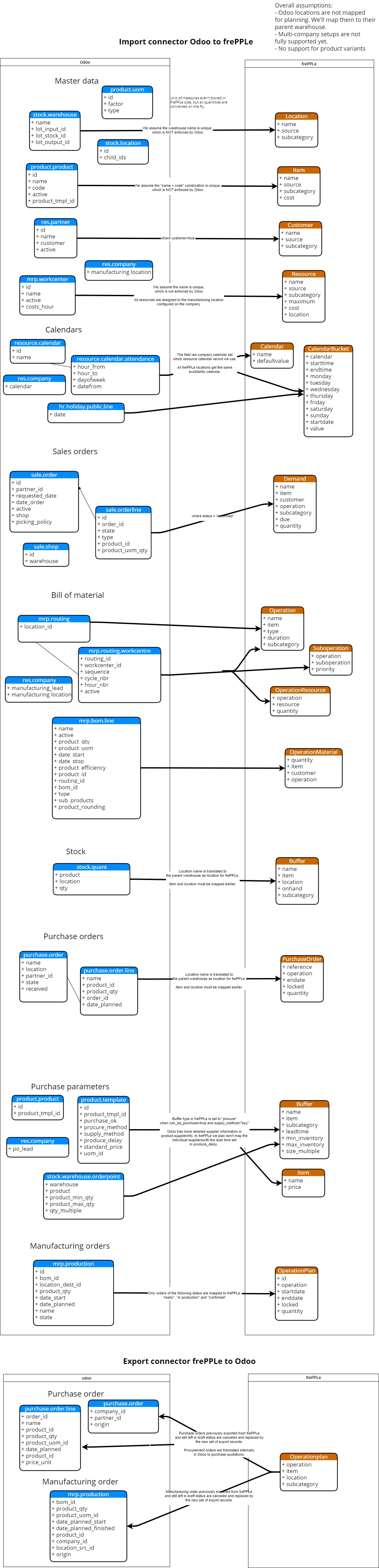 odoo mapping details