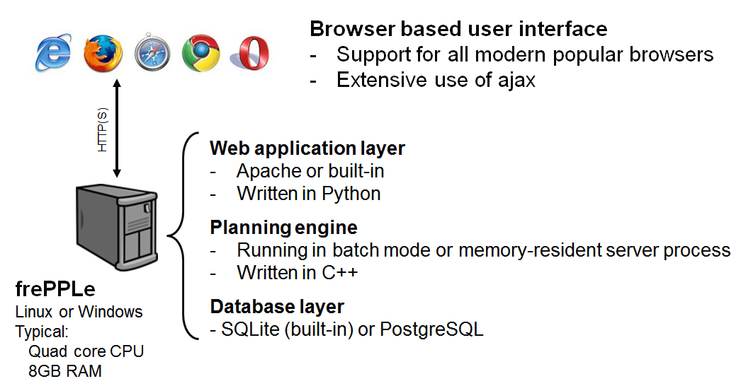 Architecture overview