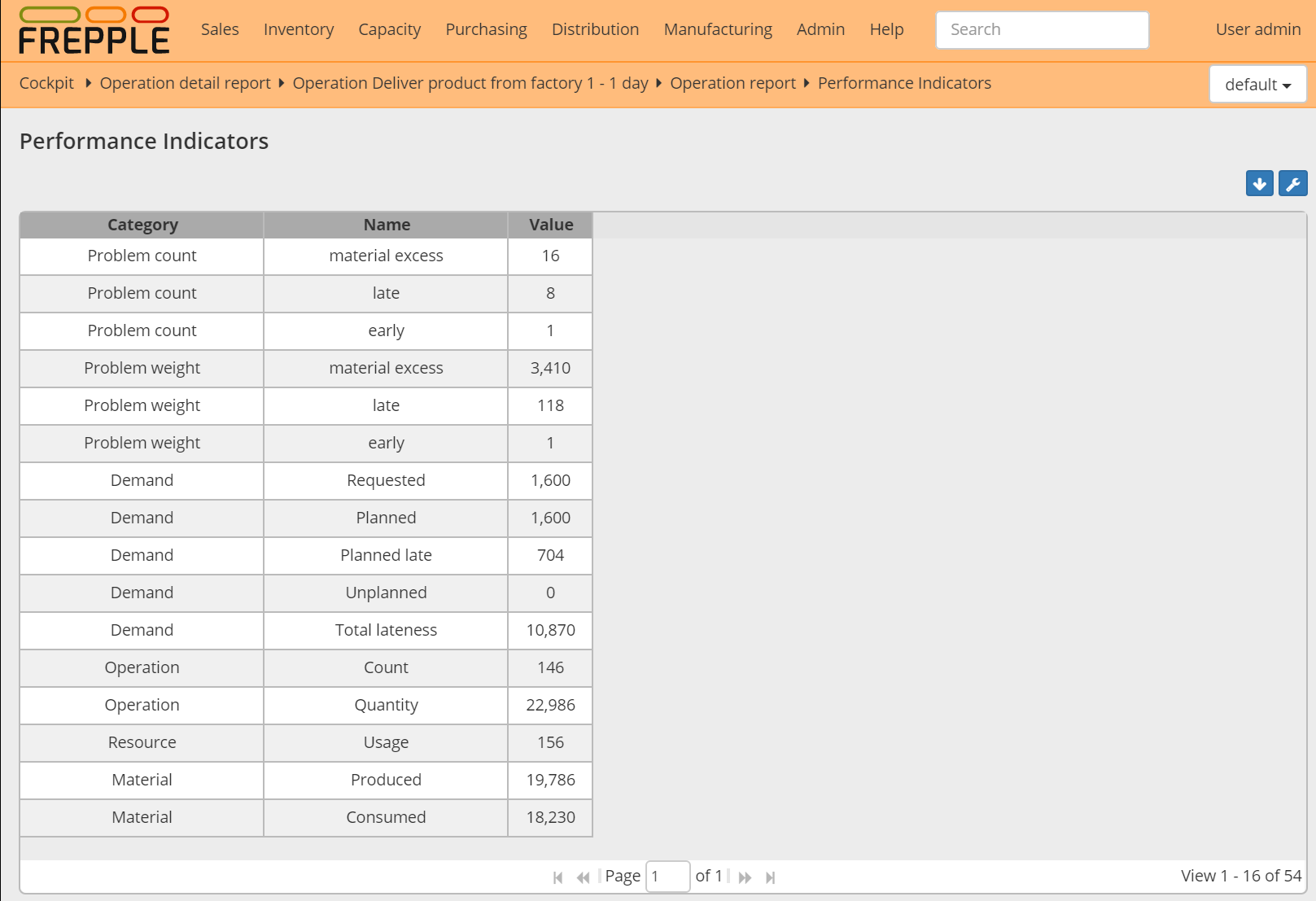 Performance indicator report