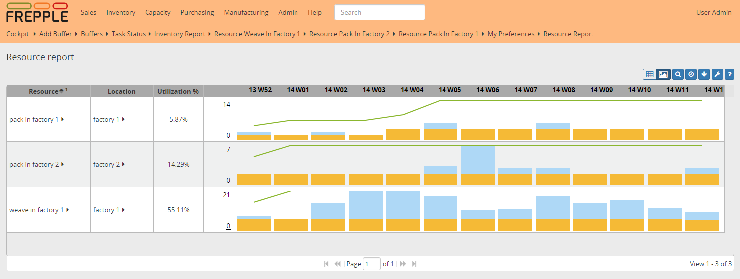 Resource report as a graph