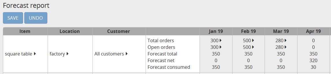 Forecast report for the square table.