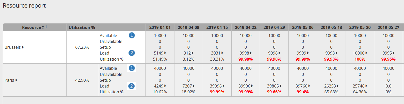 Resource report