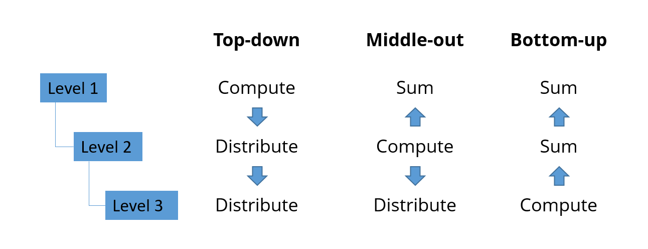 Top-down, bottom-up and middle-out forecasting