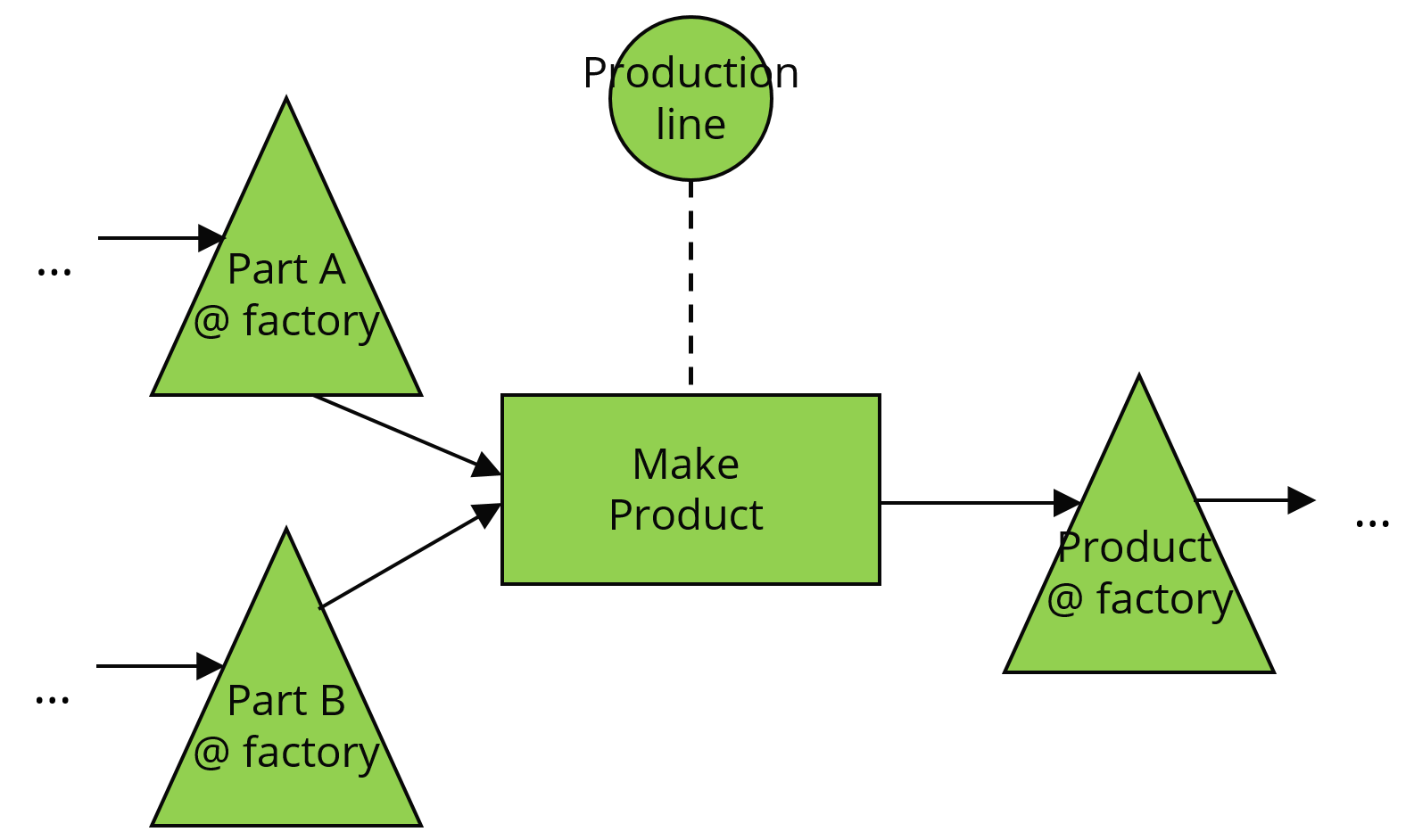 Modeling - Manufacturing operation