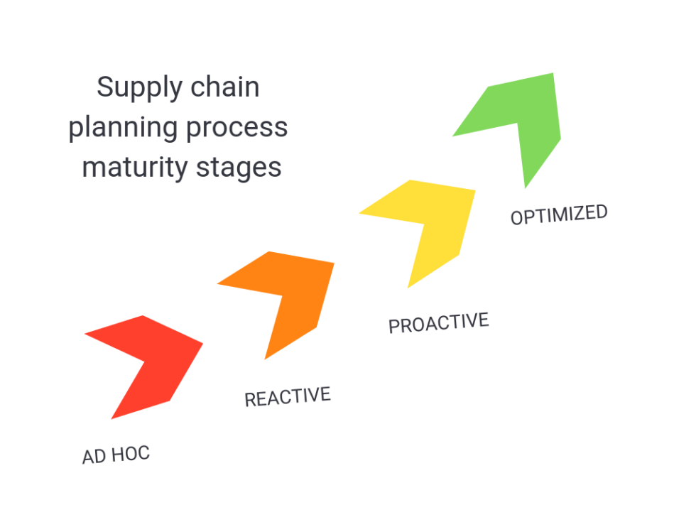 How Mature Is Your Supply Chain Planning Process Frepple 2802