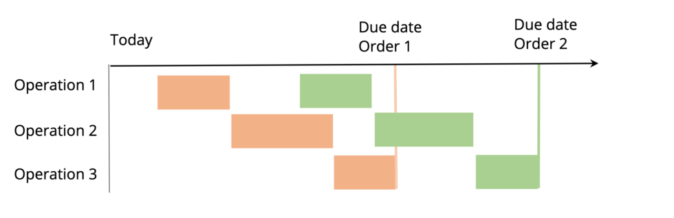 backward-or-forward-scheduling-for-your-production-planning-process