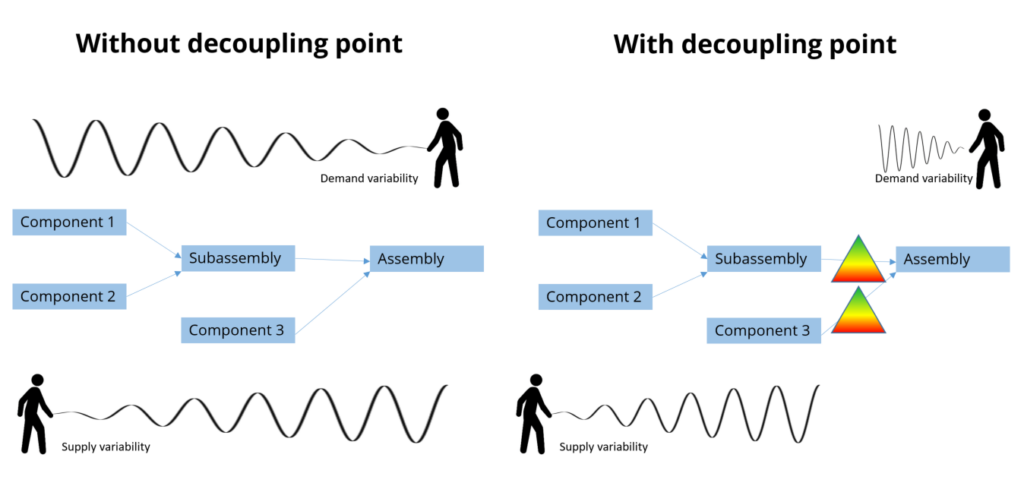 bullwhip bullwhip effect decoupling points