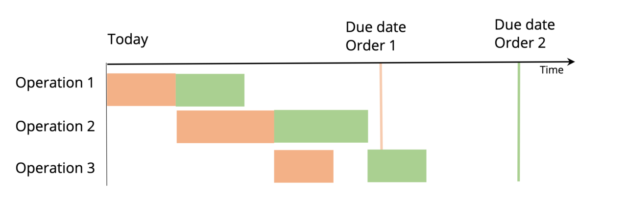 Backward or Forward Scheduling for Your Production Planning Process?