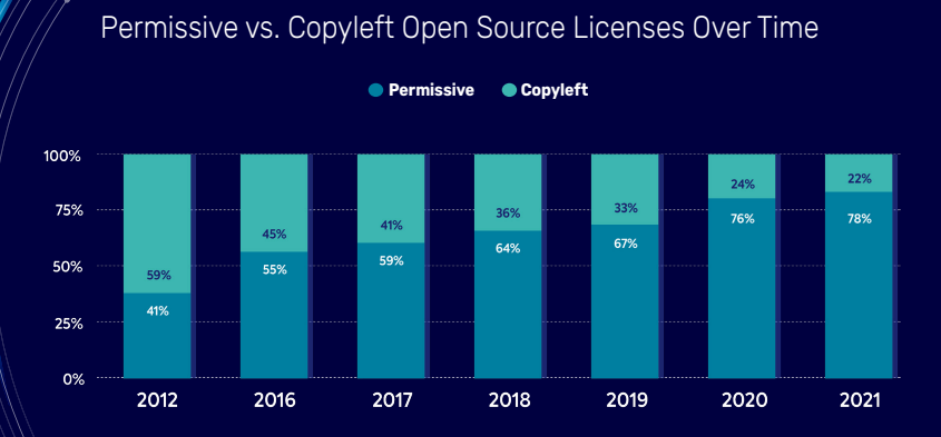 Open source licenses evolution over time