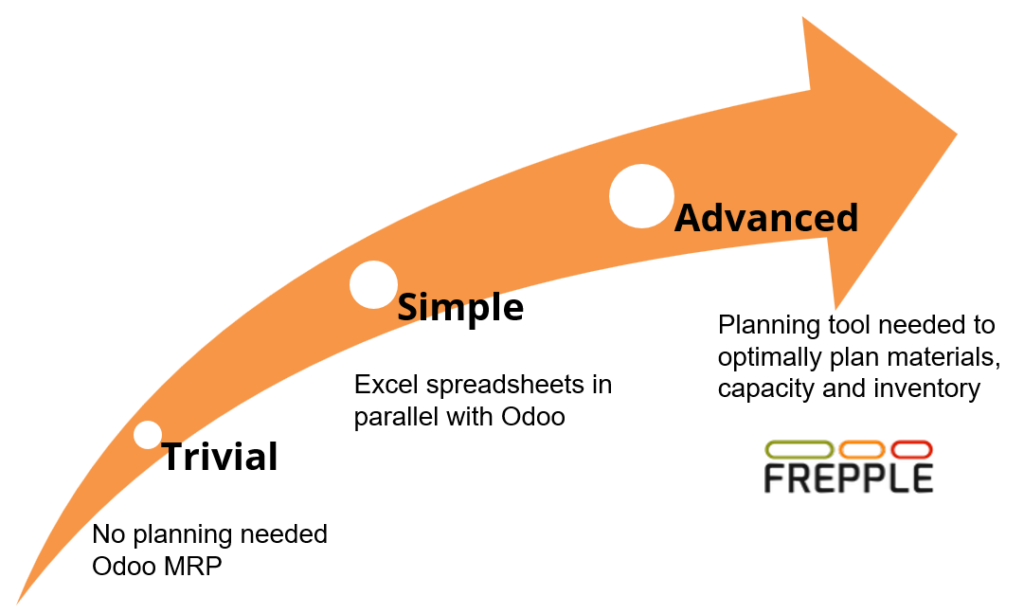 odoo_planning_complexity